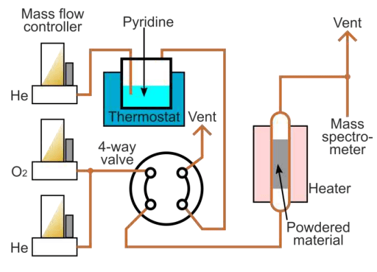 Scheme of the pyridine adsorption setup