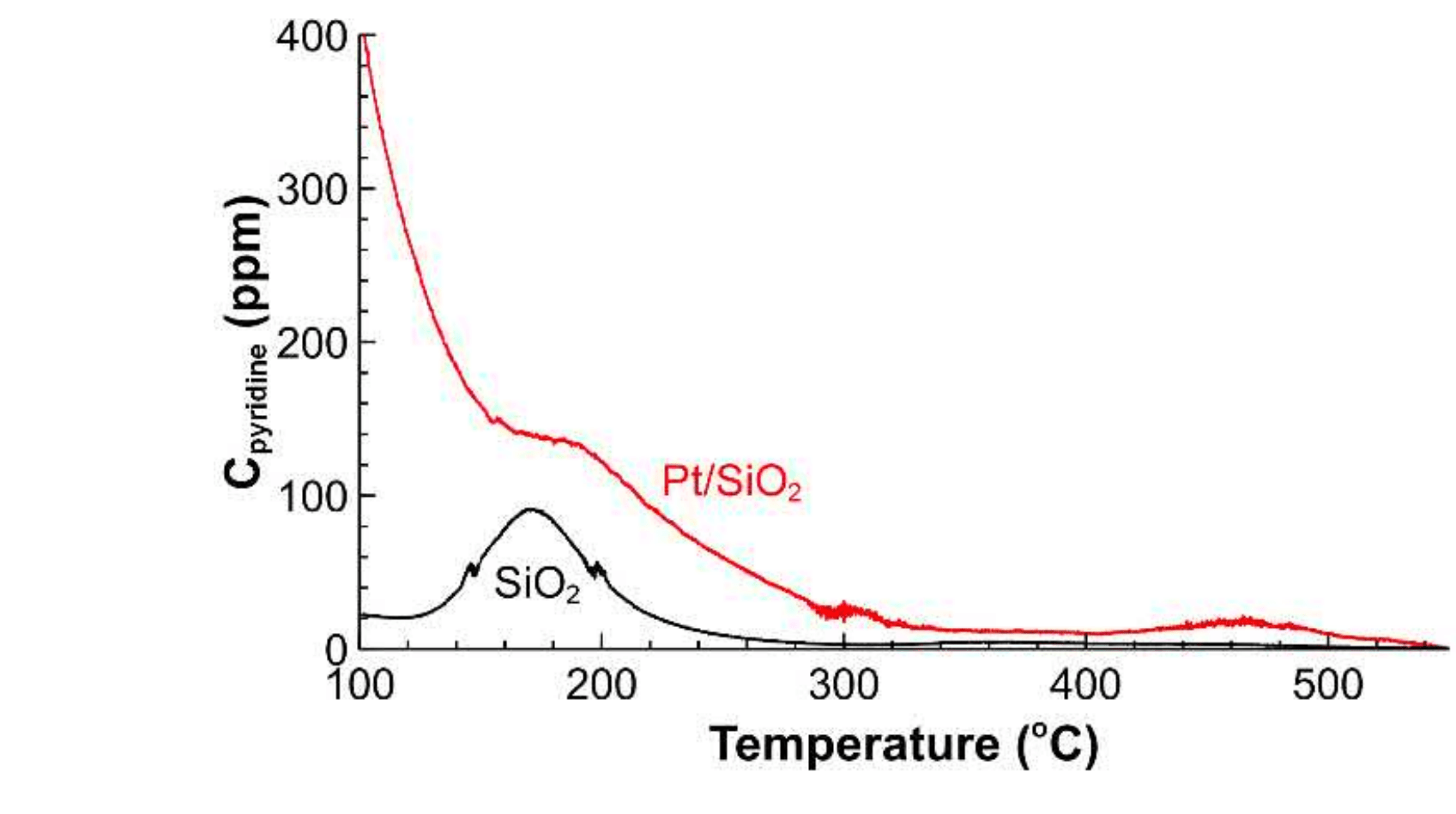Temperature programmed desorption of pyridine from the catalysts