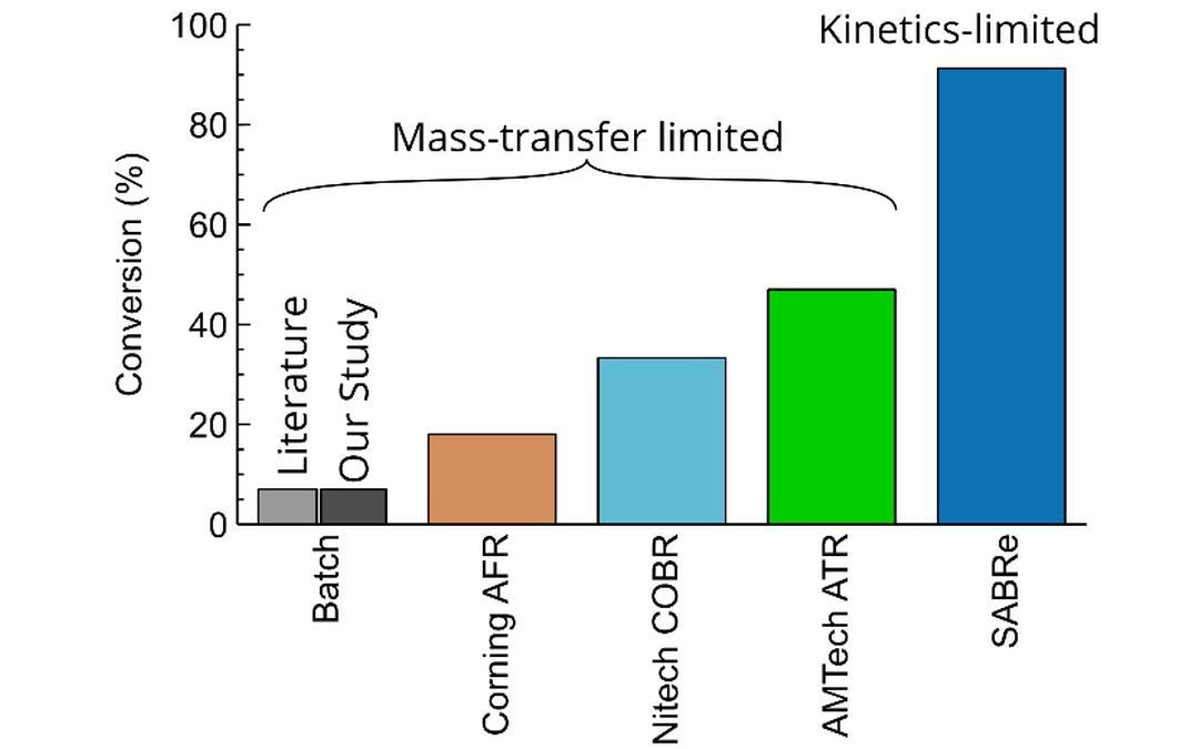 Comparison of continuous reactors in enzymatic esterification
