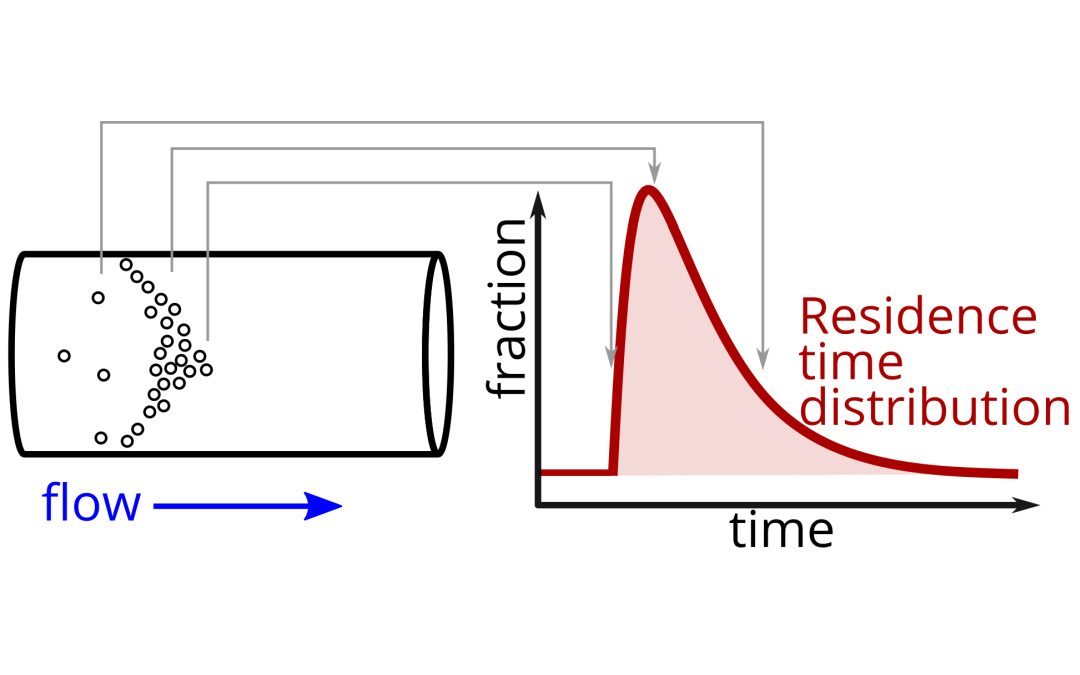 How time affects quality flow chemistry — Stoli Chem