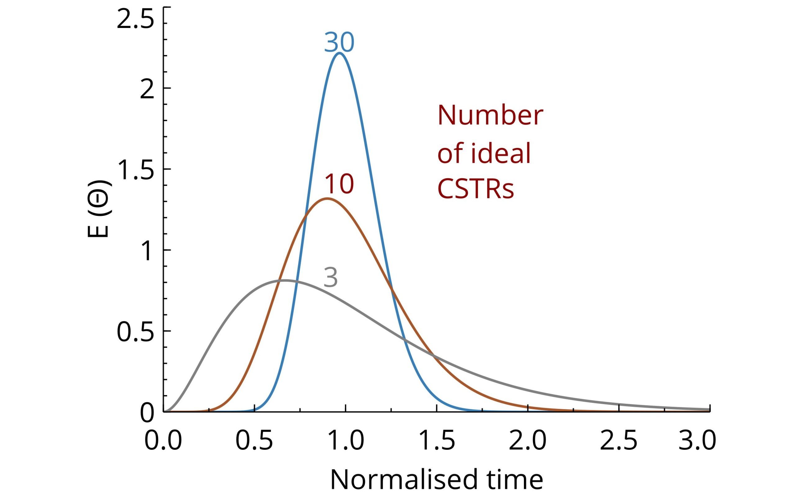 time distribution in the Scalable Agitated Baffle Reactor (SABRe) — Stoli Chem