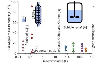 Gas-liquid mass transfer (kLa) in scalable flow chemistry. Scalable Agitated Baffle Reactor (SABRe)