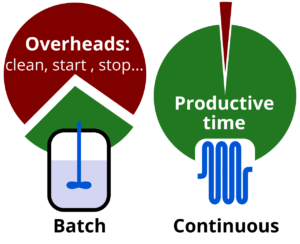 pie chart batch flow continuous utilisation