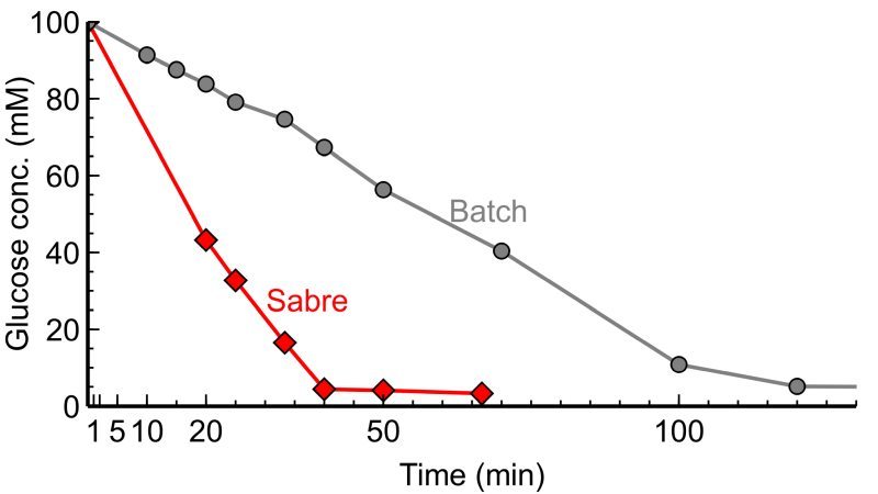 Improvement of enzymatic oxidation in the continuous Scalable Agitated Baffle Reactor (SABRe) system